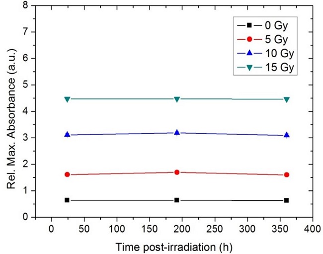  Variation of maximum UV-VIS absorbance at different times post-irradiation measured in Gray (Gy). 