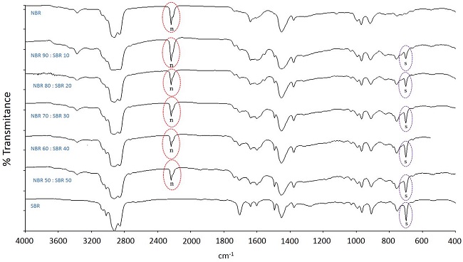  MIR/transmission spectra (Bunsen burner pyrolysis) of NBR/SBR blends, with AN and styrene bands, marked with n and s, respectively. 
