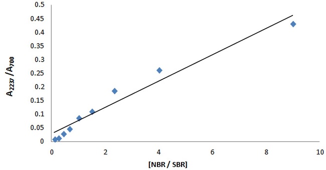  MIR/UATR calibration curve A2237/A700 versus relative concentration [NBR/SBR]. 