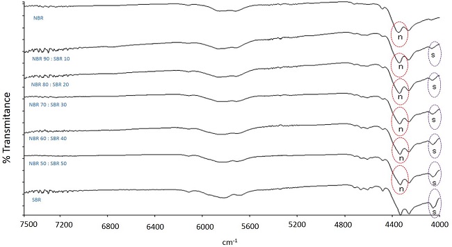  NIR transmission spectra (Bunsen burner pyrolysis) of NBR/SBR blends, with AN and styrene bands, labeled with n and s, respectively. 