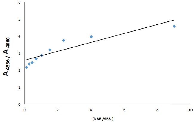  NIR calibration curve A4436/A4060 versus relative concentration [NBR/SBR]. 