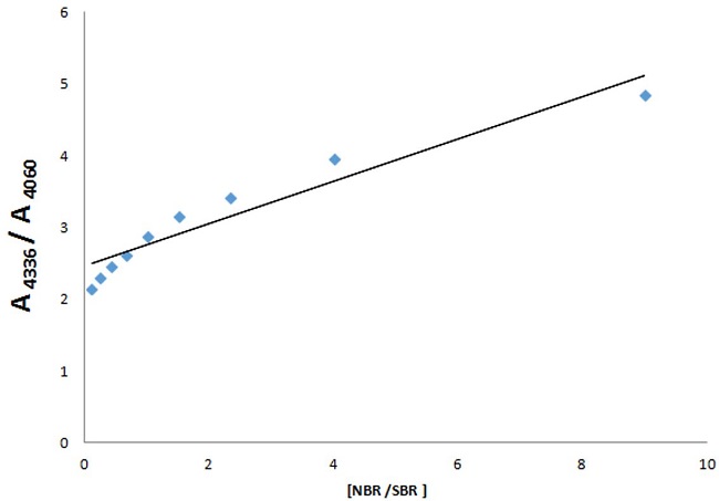  NIRA calibration curve A4436/A4060 versus relative concentration [NBR/SBR]. 