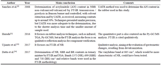  Main aspects cited by studies on polymers and their blends characterization. 