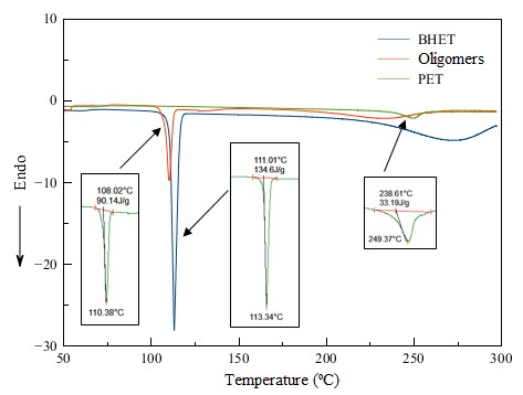 Thermogram of DSC curves of PET and products.