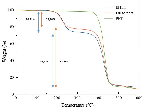 Thermogram of TGA curves of PET and products.