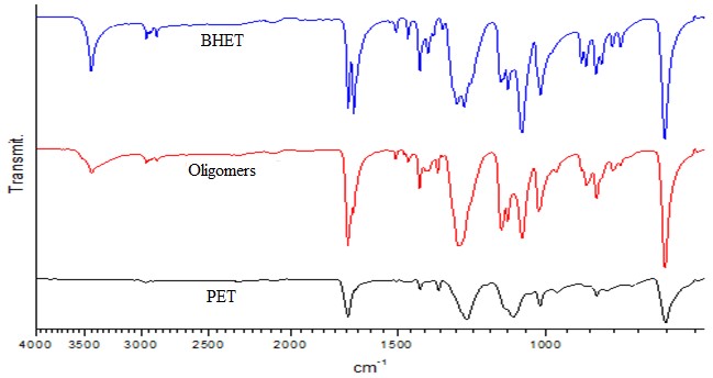 FTIR spectrum of PET and products.