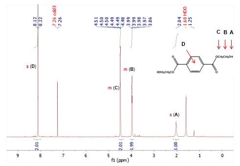 1H-NMR spectrum of BHET. 