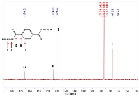  The13C-NMR spectrum of BHET. 
