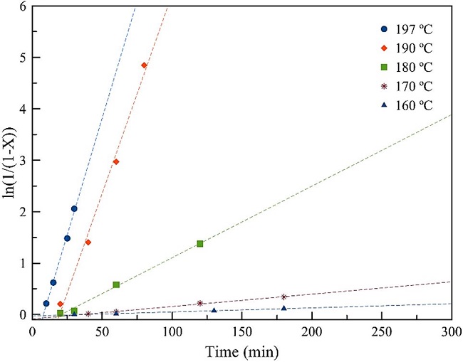  Line equations obtained for the argument ln (1/(1-x)) vs Time. 