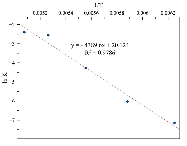  The Arrhenius plot for the catalyst [Bmin]ZnCl3. 