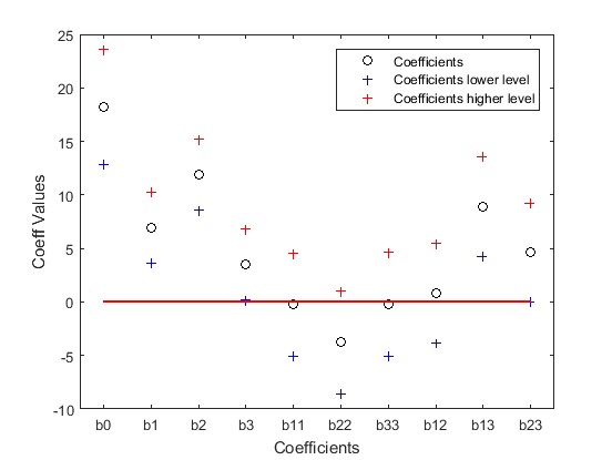  The coefficients and confidence intervals for t-student 95% (p-value<0.05) DF=2. 