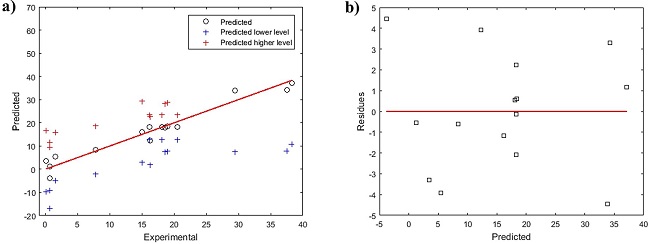  (a) Experimental yield vs predicted yield; (b) residues vs predicted yield. 