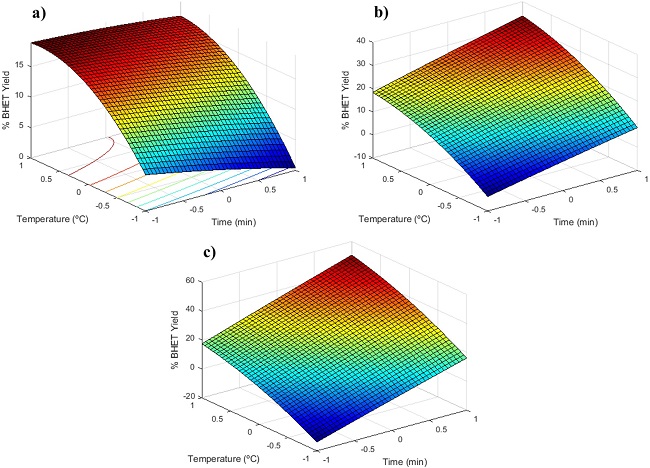  Response surfaces to the (%) yields obtained from time and temperature at fixed EG:PET dosage: (a) 2:1 (-1); (b) 6:1 (0); (c) 10:1 (+1). 