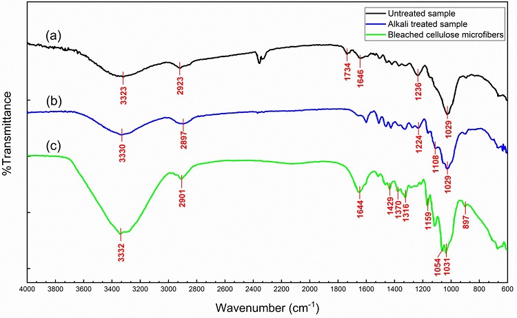 
              FT-IR spectra of (a) untreated sample, (b) alkali treated sample and (c) bleached cellulose 
              microfibers.
            