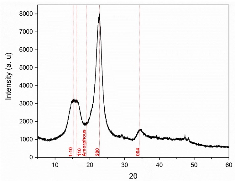 XRD diffractogram of the extracted R. Raetam cellulose microfibers.