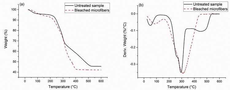
              TGA (a) and DTG (b) curves of the untreated sample and the bleached cellulose microfibers.
            