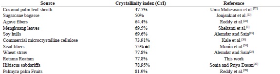
              Comparison of the crystallinity index of cellulose microfibers from various sources.
            