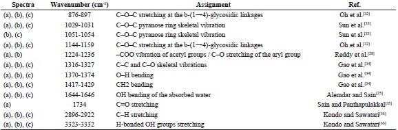 The main observed IR bands and their assignments.
