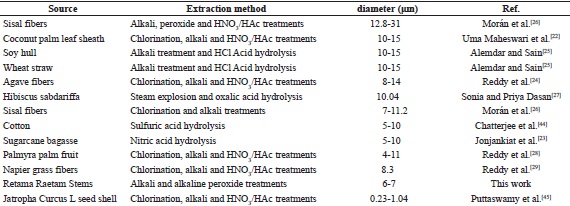 
              Comparison of the diameters of cellulose microfibers extracted from various sources 
              by different extraction methods.
            