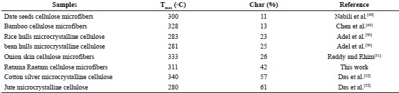
              DTGmax and char yields of cellulose microfibers from different sources.
            