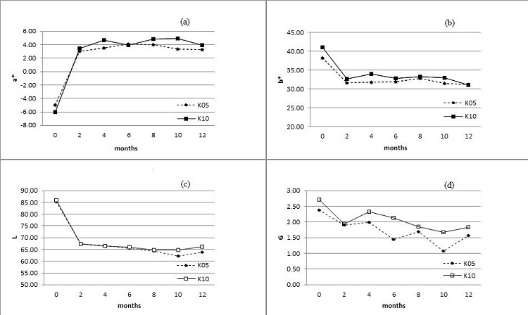 
              Colorimetric and optical results of the samples before and after natural ageing: (a) 
              parameter &ldquo;a&rdquo;; (b) parameter &ldquo;b&rdquo;; (c) Luminosity; and 
              (d) gloss.
            