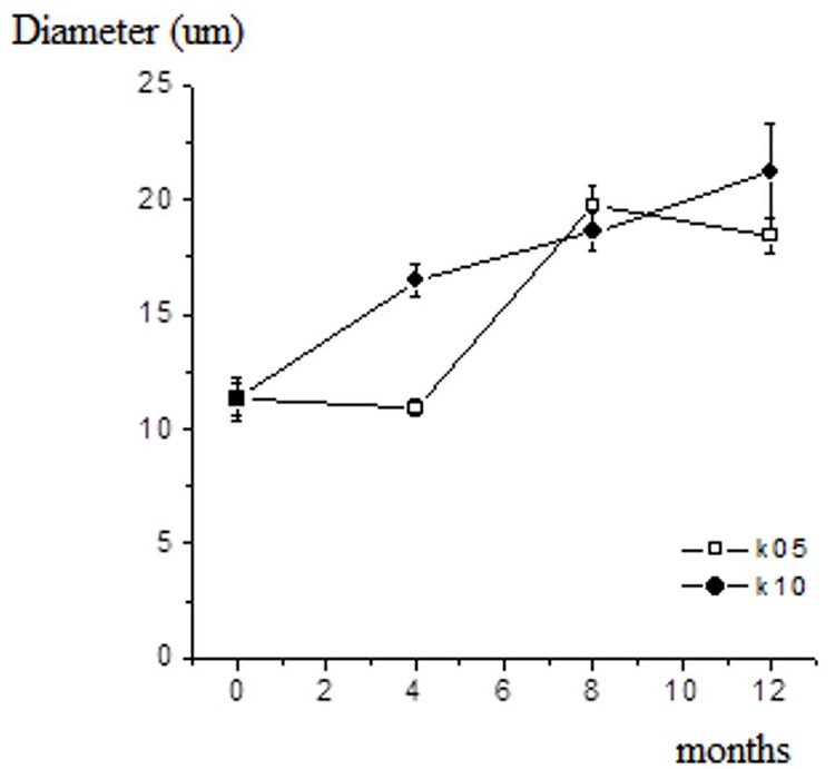 Diameter changes of polyaramide fiber after natural ageing.