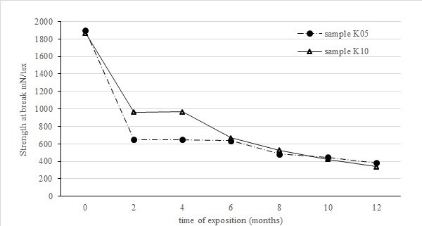 Maximum tension from polyaramide by natural ageing (mN/dtex).