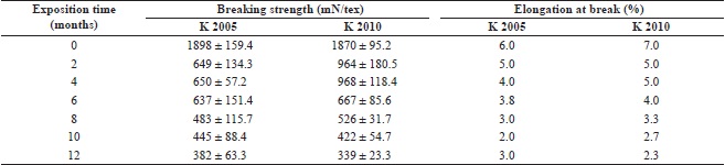 Mechanical proprieties of polyaramide fibers.
