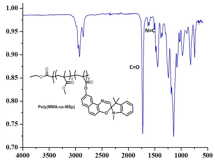  The FT-IR of copolymers Poly(MMA-r-MSp). 