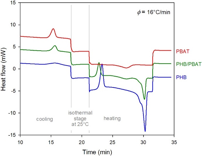 
            Heat flow versus time for samples of PHB. PBAT and the PHB/PBAT blend cooled and reheated 
            at 16 °C/min (exothermic peaks up).
          