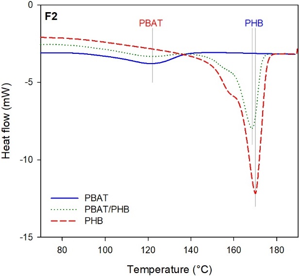 
            Heat flow versus temperature for the melting events (F2) during reheating at 16°C/min. 
            for PBAT. PHB and the PHB/PBAT bled a 16 °C/min.
          