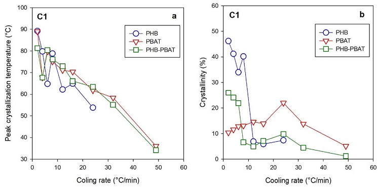
            Peak temperature (a) and crystallinity (b) as functions of cooling rate for the melt crystallization 
            of PHB. PBAT and of the PHB/PBAT blend.
          