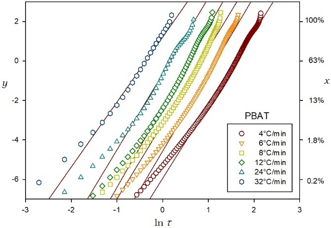 
              Pseudo-Avrami plot. 
              Equation (8)
              . for the melt crystallization of PBAT at different cooling rates (indicated).
            