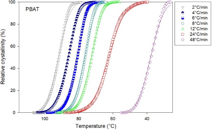 
              Experimental relative crystallinity (circles) and Pseudo-Avrami model predictions 
              (lines) for the melt crystallization of PBAT.
            