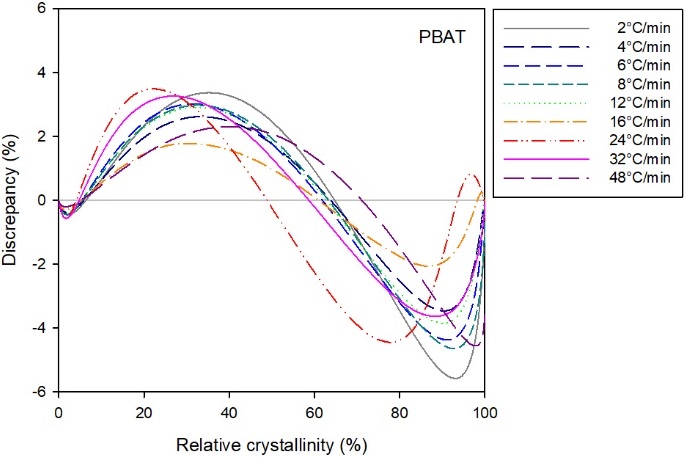 
              Discrepancy between the Pseudo-Avrami model predictions and the experimental results 
              for the melt crystallization of PBAT as function of relative crystallinity.
            