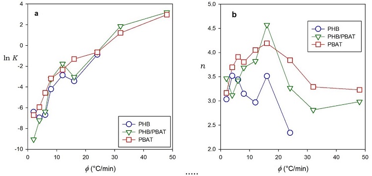 
              Pseudo-Avrami model parameters ln K (a) and n 
              (b) for the melt crystallization of PHB. PBAT. and for the PHB/PBAT blend as functions 
              of cooling rate.
            