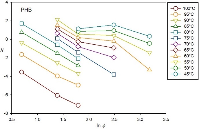 
              Ozawa plot. 
              Equation (10)
              . for the melt crystallization of PHB at different temperatures (indicated).
            