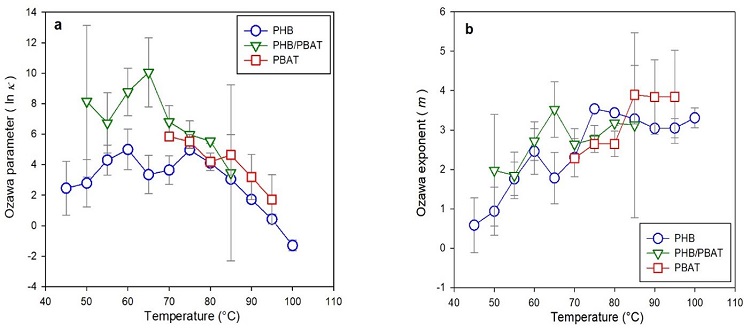
              Ozawa model parameters ln ĸ (a) and m (b) 
              for the melt crystallization of PHB. PBAT. and for the PHB/PBAT blend as functions of temperature.
            