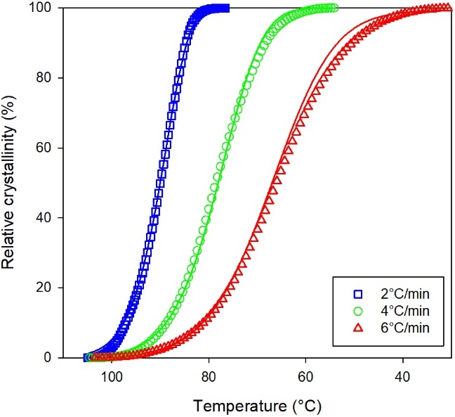 
              Experimental relative crystallinity (circles) and Ozawa model predictions (lines) 
              for the melt crystallization of PHB at low cooling rates.
            