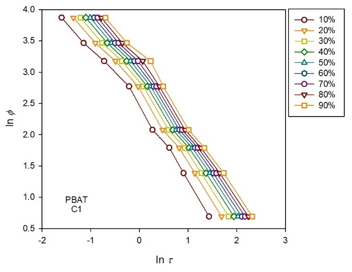 
              Mo plot. 
              Equation (12)
              . for the melt crystallization of PBAT at different relative crystallinities (indicated).
            