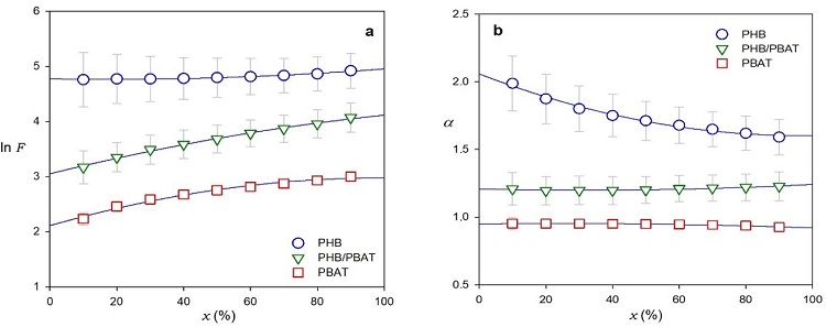 
              Mo parameters ln F (a) and α (b) for the 
              melt crystallization of PHB. PBAT. and the PHB/PBAT blend as functions of relative crystallinity.
            