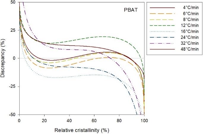 
              Discrepancy between the Mo model predictions and the experimental results for the melt 
              crystallization of PBAT as function of relative crystallinity.
            