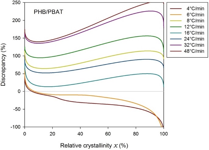 
              Discrepancy between the Mo model predictions and the experimental results for the melt 
              crystallization of PHB/PBAT blend as function of relative crystallinity.
            
