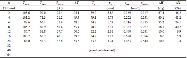 PHB: melt crystallization (C1).