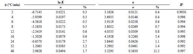 Pseudo-Avrami parameters for PBAT (C1).
