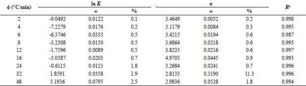 Pseudo-Avrami parameters for PHB/PBAT blend (C1).