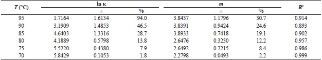 Ozawa parameters for PBAT (C1).