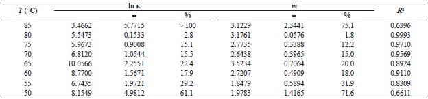 Ozawa parameters for PHB/PBAT blend (C1).