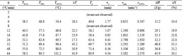 PHB: cold crystallization (C2).