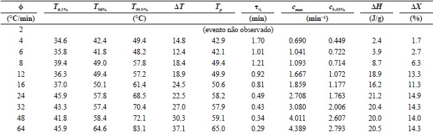 PHB/PBAT blend: cold crystallization (C2).